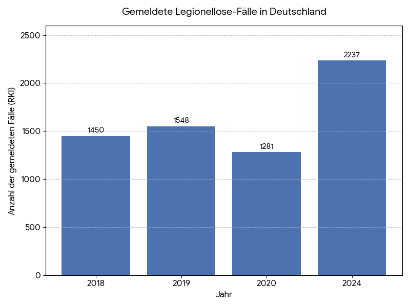 Säulendiagramm der gemeldeten Legionellose-Fälle in Deutschland nach RKI-Daten – Wasserproben Schäfer